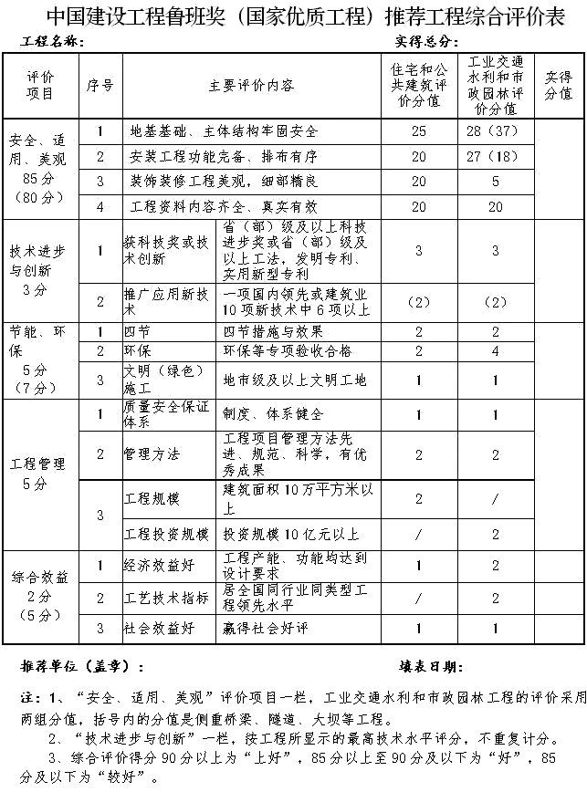   工程能獲魯班獎怎樣獲得？（2022年度魯班獎工程申報時間）