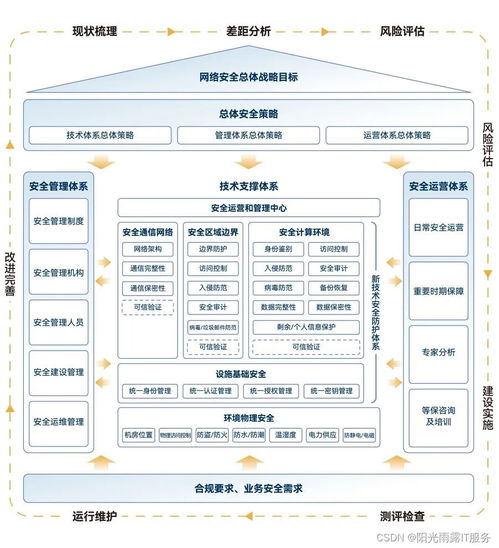 陽光雨露IT服務等保2.0 筑牢信息安全防線，成就企業核心價值